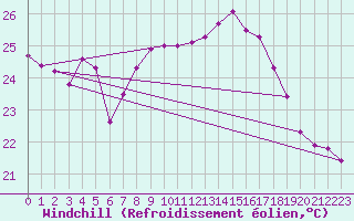 Courbe du refroidissement olien pour Mont-Aigoual (30)