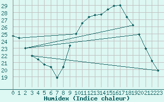 Courbe de l'humidex pour Als (30)