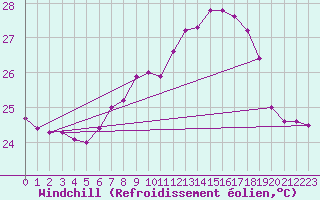 Courbe du refroidissement olien pour Fuengirola