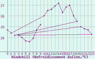 Courbe du refroidissement olien pour Cap Sagro (2B)