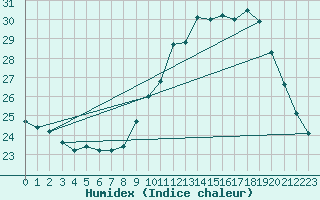 Courbe de l'humidex pour Valence (26)