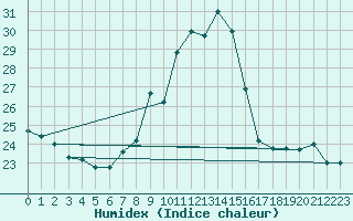 Courbe de l'humidex pour Retz