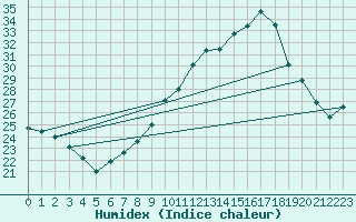 Courbe de l'humidex pour Istres (13)