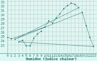 Courbe de l'humidex pour Luzinay (38)