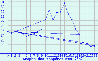 Courbe de tempratures pour Cap Sagro (2B)