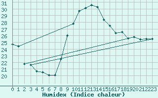 Courbe de l'humidex pour Tortosa