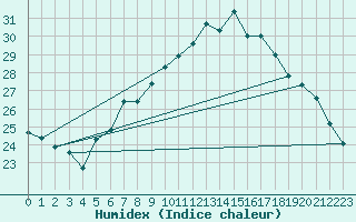 Courbe de l'humidex pour Grossenzersdorf