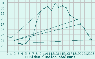 Courbe de l'humidex pour Aigle (Sw)