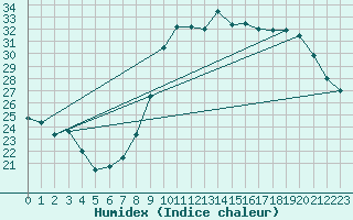 Courbe de l'humidex pour Bastia (2B)