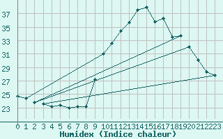 Courbe de l'humidex pour La Rochelle - Aerodrome (17)