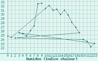 Courbe de l'humidex pour Arenys de Mar