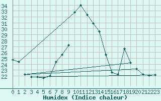 Courbe de l'humidex pour Le Touquet (62)