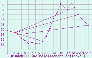 Courbe du refroidissement olien pour Mantena