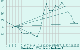 Courbe de l'humidex pour Avord (18)