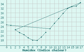 Courbe de l'humidex pour Bordes (64)