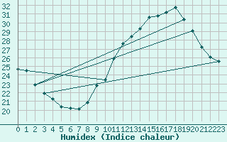 Courbe de l'humidex pour Orange (84)