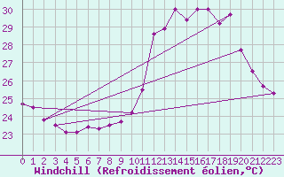 Courbe du refroidissement olien pour Itabaianinha