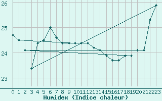 Courbe de l'humidex pour Shionomisaki