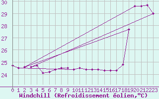 Courbe du refroidissement olien pour Maopoopo Ile Futuna
