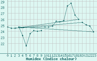 Courbe de l'humidex pour Aniane (34)