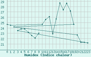 Courbe de l'humidex pour Trgueux (22)