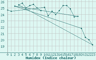 Courbe de l'humidex pour Ile du Levant (83)