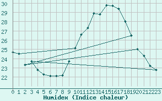 Courbe de l'humidex pour Cap Ferret (33)