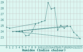 Courbe de l'humidex pour Landser (68)