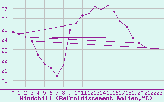 Courbe du refroidissement olien pour Ajaccio - Campo dell