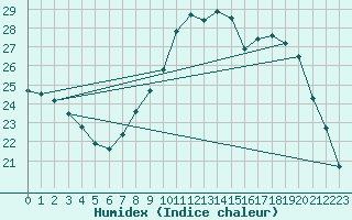 Courbe de l'humidex pour Istres (13)