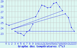 Courbe de tempratures pour Cap Cpet (83)