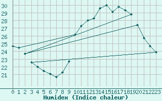 Courbe de l'humidex pour Boulogne (62)