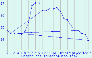 Courbe de tempratures pour Capdepera