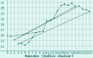 Courbe de l'humidex pour Montauban (82)