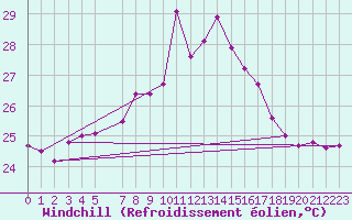 Courbe du refroidissement olien pour Estepona