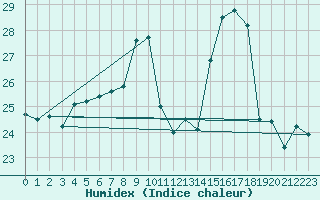 Courbe de l'humidex pour Ile d'Yeu - Saint-Sauveur (85)