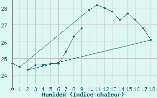 Courbe de l'humidex pour Porto Colom