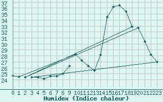 Courbe de l'humidex pour Kernascleden (56)