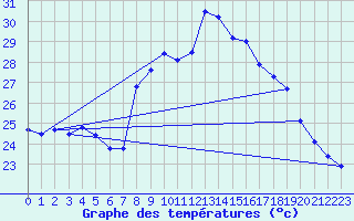 Courbe de tempratures pour Cap Cpet (83)