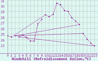 Courbe du refroidissement olien pour Cap Cpet (83)