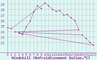 Courbe du refroidissement olien pour Vieste