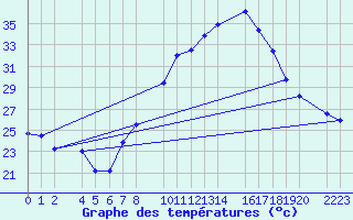 Courbe de tempratures pour Ecija