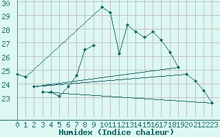 Courbe de l'humidex pour Feldkirchen