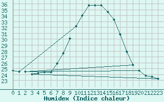 Courbe de l'humidex pour Lisbonne (Po)