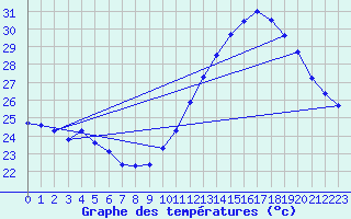 Courbe de tempratures pour Gruissan (11)