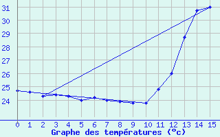 Courbe de tempratures pour Maripasoula