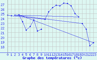 Courbe de tempratures pour Six-Fours (83)