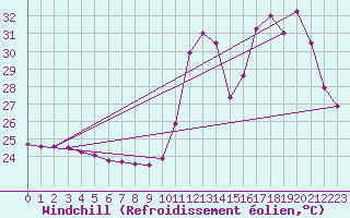 Courbe du refroidissement olien pour Saint-Laurent-Du-Maroni