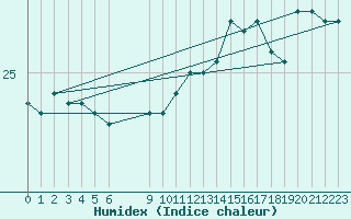 Courbe de l'humidex pour Vias (34)