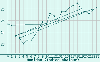 Courbe de l'humidex pour Gruissan (11)